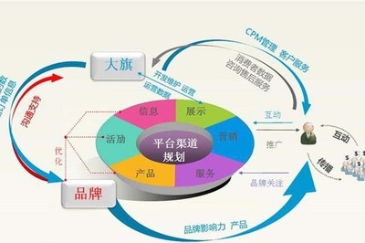 電子商務(wù)、英語與信息技術(shù)開發(fā)運(yùn)營的緊密聯(lián)系