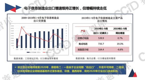 2020年中國電子信息制造業(yè)發(fā)展形勢展望 營收達(dá)8.07萬億元，信息技術(shù)開發(fā)與運(yùn)營引領(lǐng)創(chuàng)新