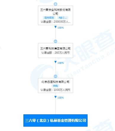 新備案私募基金管理人強勢登場 高瓴、360、中航引領信息技術開發與運營新風向